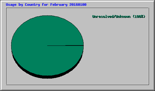 Usage by Country for February 20160100
