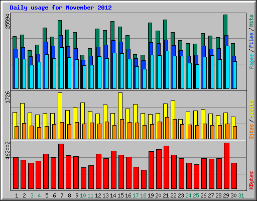 Daily usage for November 2012