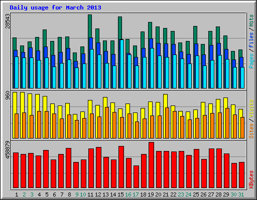 Daily usage for March 2013