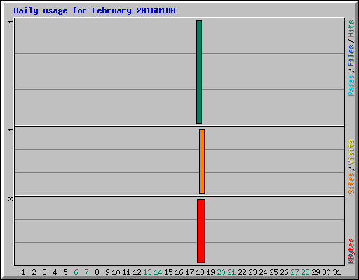 Daily usage for February 20160100