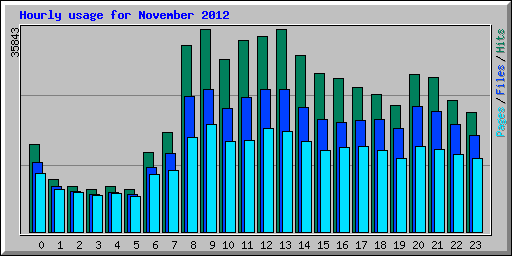 Hourly usage for November 2012