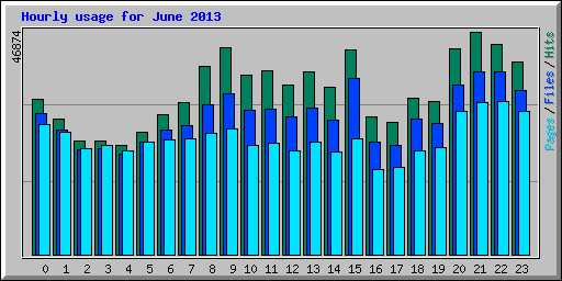 Hourly usage for June 2013