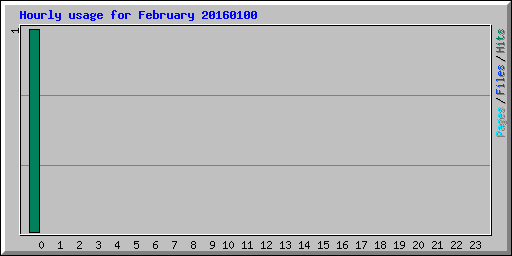Hourly usage for February 20160100