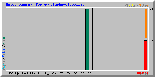 Usage summary for www.turbo-diesel.at